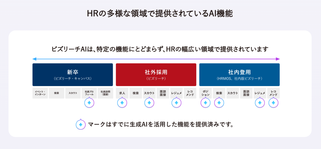 ビズリーチのAI活用事例