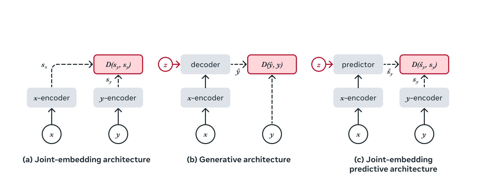 I-JEPA アーキテクチャ図
