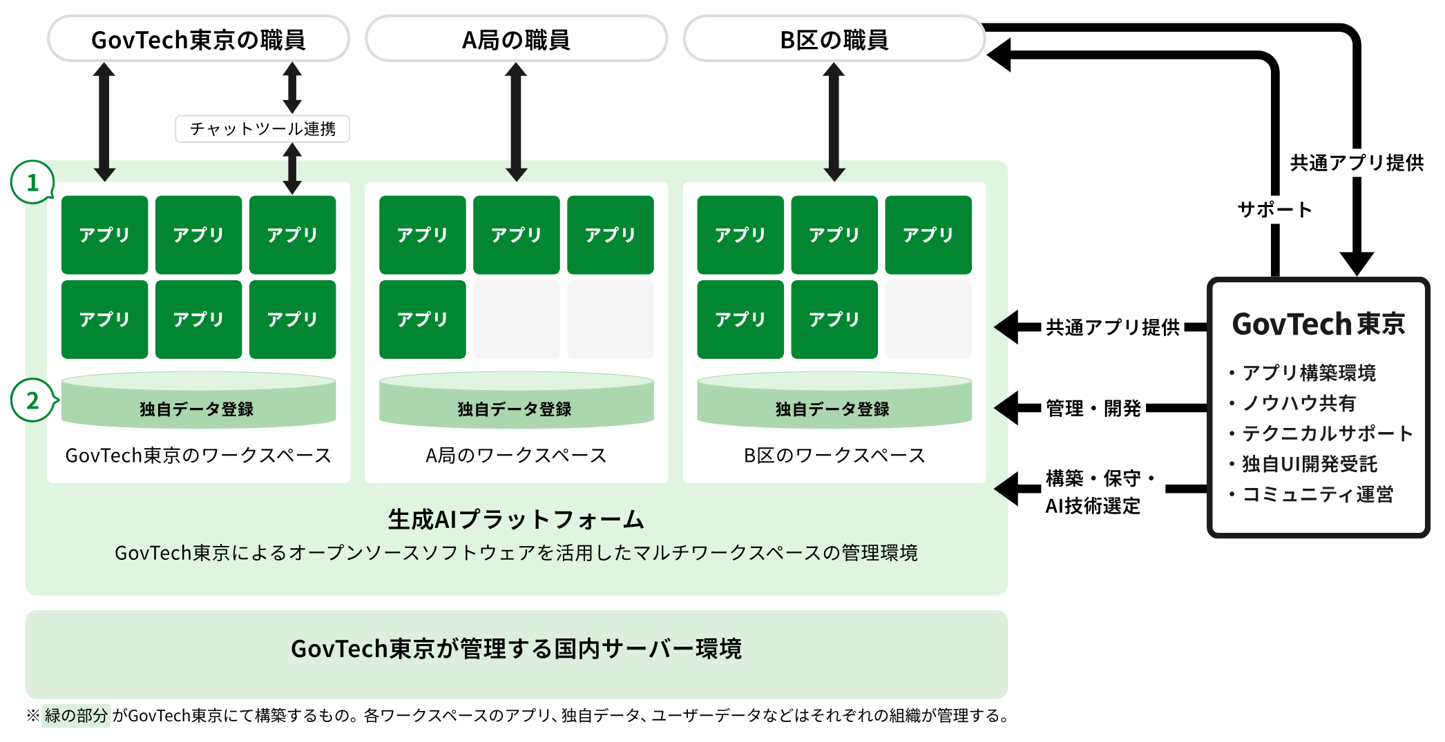 GovTech東京 生成AIプラットフォーム概念図